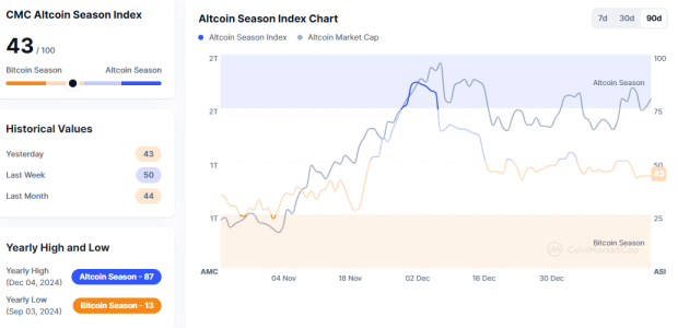 Altcoin Season Index