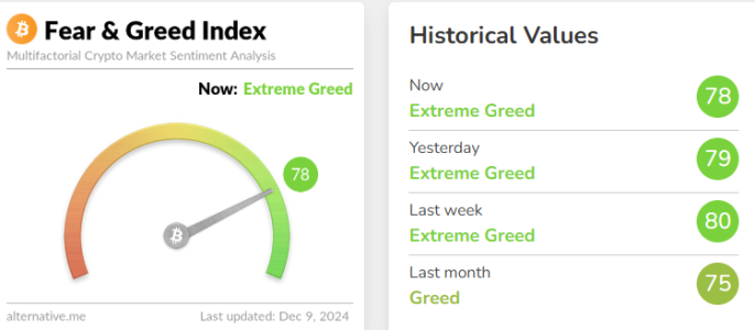 Crypto Fear & Greed Index Falls to 78, Remaining in ‘Extreme Greed’ Zone