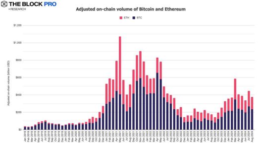 August On-Chain Metrics Show Mixed Results: Bitcoin and Ethereum Volumes Drop, Stablecoin Activity Surges August's On-Chain Metrics