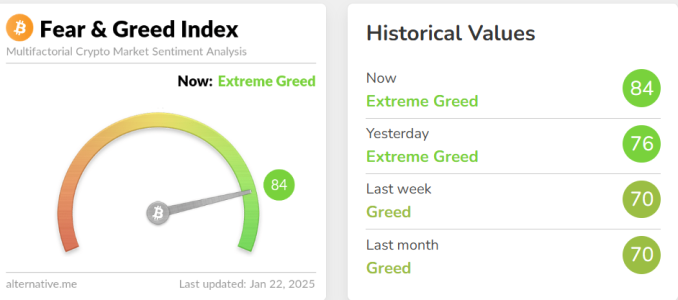 Crypto Fear & Greed Index Hits 84: Market Sentiment in ‘Extreme Greed’ Zone