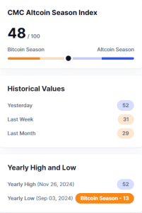 Altcoin Season Index Drops to 48, Signaling Shift to Bitcoin Season