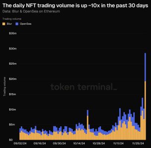 NFT Trading Volume Surges 10X on Blur and OpenSea
