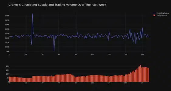 Cronos (CRO) Price Surges 3.1% in 24 Hours: Decoding the Crypto's Bullish Momentum The trading volume and circulating supply for Cronos