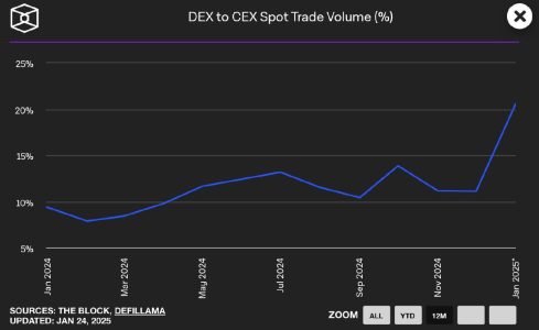 DEX Trading Hits Record 20.5% of Spot CEX Volume, Marking DeFi Milestone