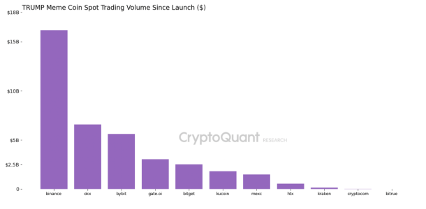 TRUMP Memecoin Hits $38B Spot Trading Volume Since Launch, Binance Leads the Market