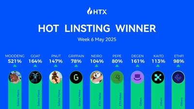 HTX Hot Listings Week 6 May 2025: Top Gainer Up 521% as Bitcoin Breaks $100K Again 1 1747305304bbu9jDLDnd