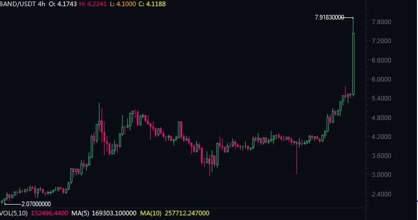Band Protocol Surges 45% Following Coinbase Pro Listing