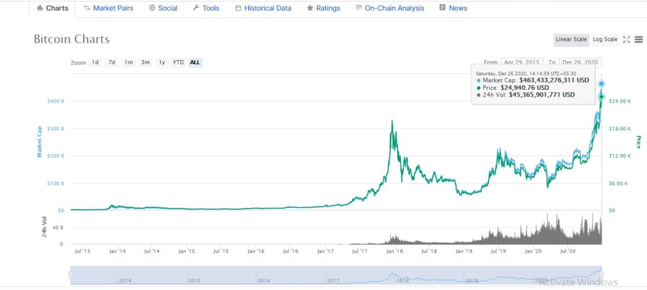 Bitcoin Hits New All-Time High Above $25,000