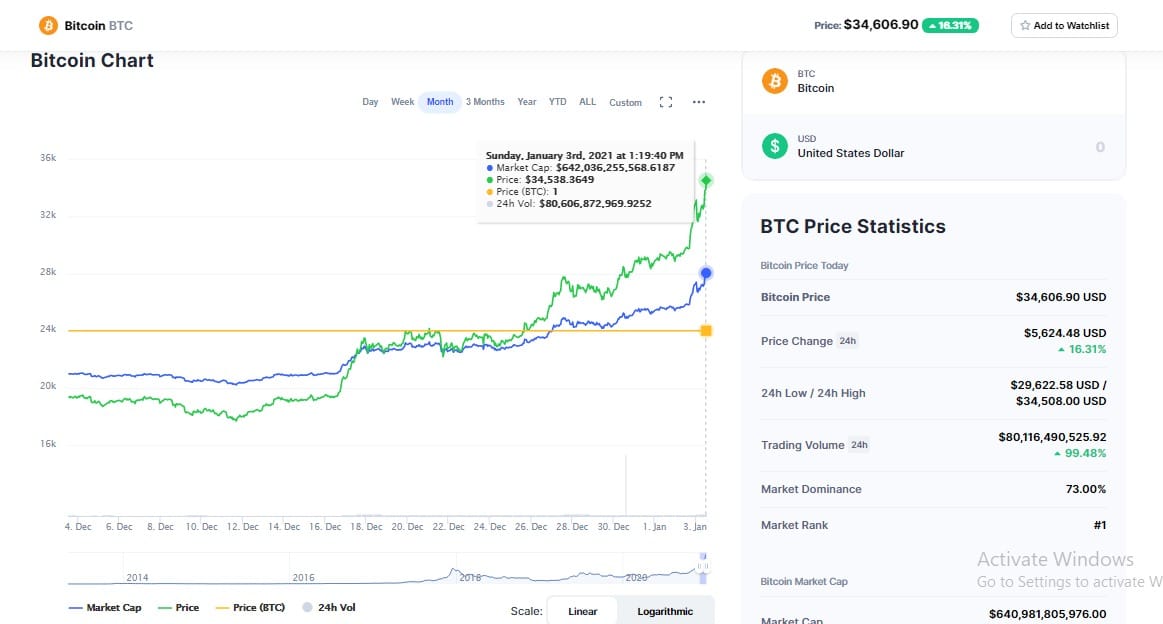 Bitcoin Surges Past $34,000, Aiming to Break $35,000 Barrier