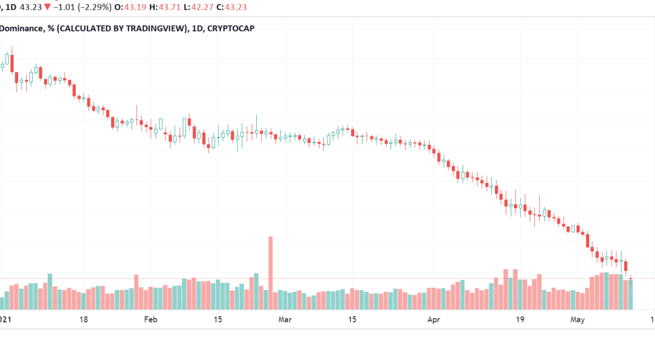 Understanding Bitcoin Dominance: Its Role and Implications in the Cryptocurrency Market