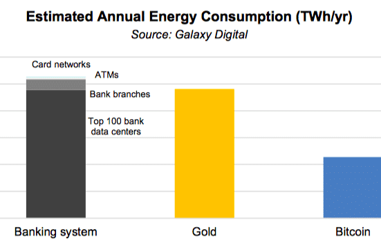 Traditional Banking Systems Consume Twice as Much Energy as Bitcoin, Reveals Galaxy Digital Research