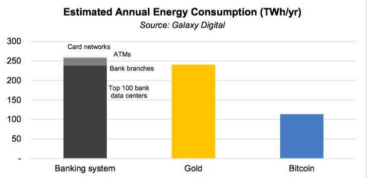 Traditional Banking Systems Consume Twice as Much Energy as Bitcoin, Reveals Galaxy Digital Research