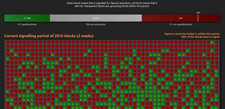 Bitcoin Mining Pools Signal Support for Taproot Activation, But Critical Consensus Remains Elusive