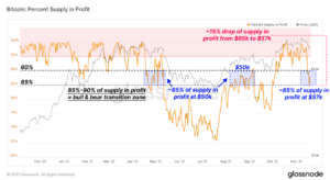Is Bitcoin Heading for a Correction? Glassnode Data Flags Bearish Signal as 15% of Supply Goes Underwater Frame 145