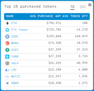 Ethereum Whales Go Big on Gaming Tokens: MANA, SAND, and GALA Lead Crypto Accumulation Spree Ethereum Whales Gaming Tokens Accumulation