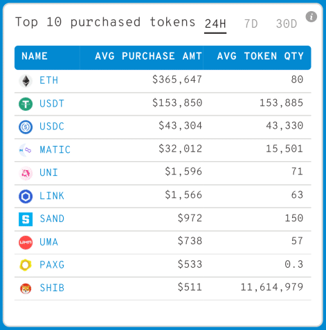 Ethereum Whales Go on a Shopping Spree: Which Altcoins Are They Accumulating During the Dip? KH9d8sy9f