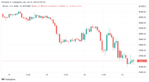 Bitcoin Price Plummets Amid Russia-Ukraine Crisis: Is Crypto Losing Safe-Haven Status? Bitcoin Price Chart Drop