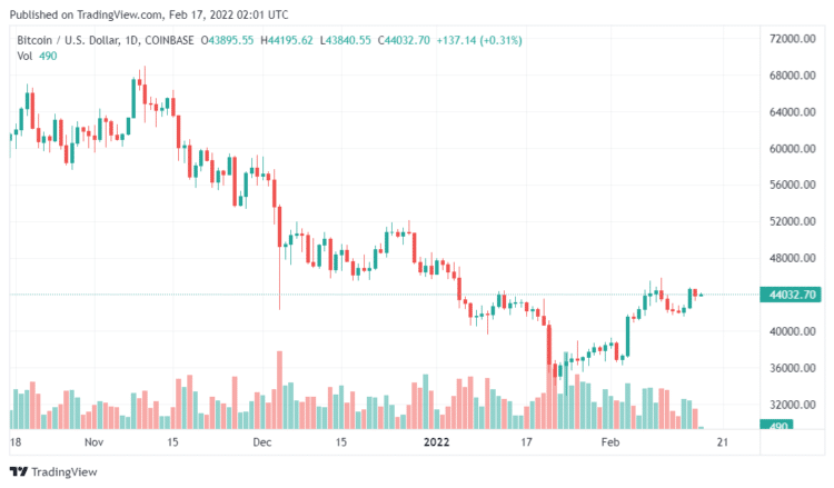 Bitcoin Volatility Chart