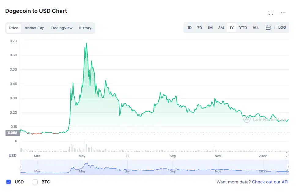 Dogecoin Co-founder Billy Markus Reacts to DOGE Price Surge: Is a Dogecoin Rally Imminent? Dogecoin All Time High Chart