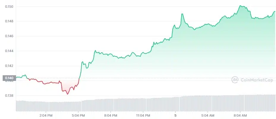 Dogecoin Co-founder Billy Markus Reacts to DOGE Price Surge: Is a Dogecoin Rally Imminent? Dogecoin Price Chart