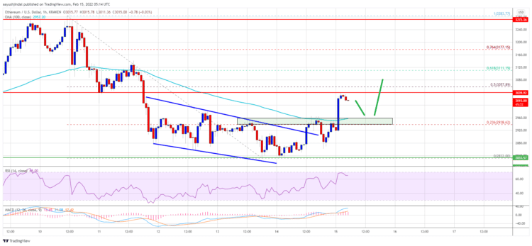 Ethereum price chart analysis showing potential resistance and support levels
