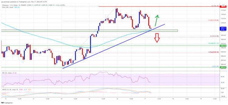 Ethereum Price Chart Analysis