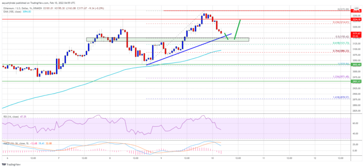 Ethereum Price Surges Past $3,200: Is the Bull Run Back? Ethereum Price Chart Analysis