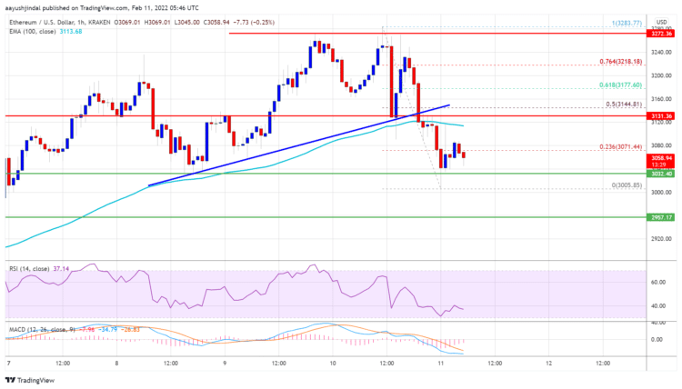 Ethereum price chart analysis