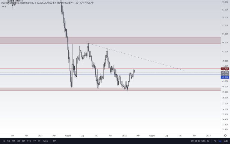 Bitcoin Dominance on the Rise? Technical Indicators Point to Potential Bullish Reversal Bitcoin Dominance Chart Analysis