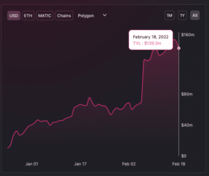 Uniswap on Polygon: Rapid Market Share Growth, But Can It Sustain the Momentum? Uniswap TVL on Polygon