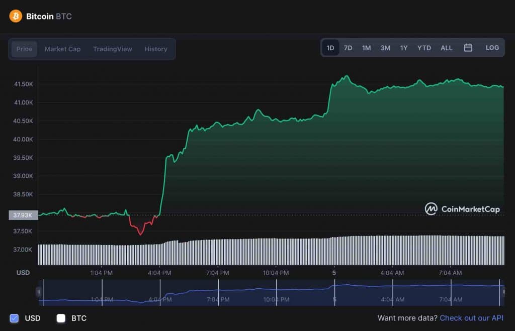 Bitcoin Roars Back: Is the Bull Market Officially Here? Bitcoin Price Chart