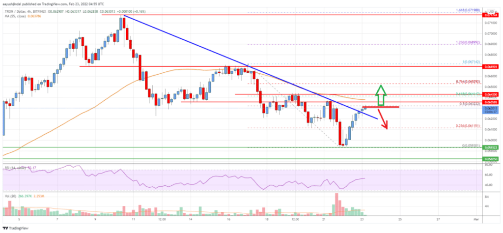 TRX Price Chart Analysis
