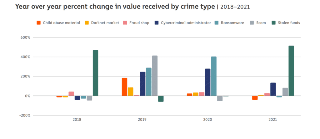 Crypto Crime Deep Dive: 'Criminal Whales' Hold $25 Billion, Chainalysis Exposes Value received via type of crypto crime: Chainalysis