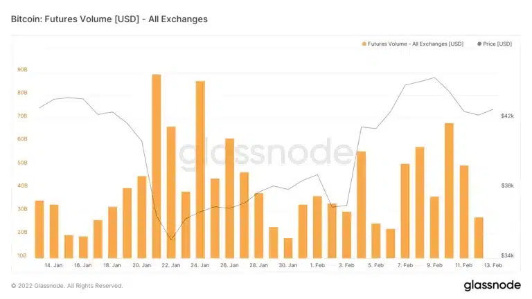 Decoding Bitcoin Market Sentiment: What Futures Liquidations and Options Data Tell Us Bitcoin Futures Volume