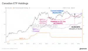 Canadian Bitcoin ETFs Reach All-Time High Holdings: Spot Products Lead the Charge 26c16f6b e4fd 45f7 ab44 6e7509e5e288