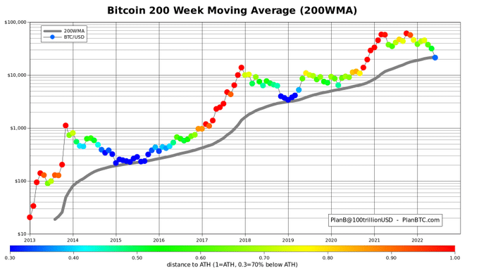 200 Day Support Falls for the first time 