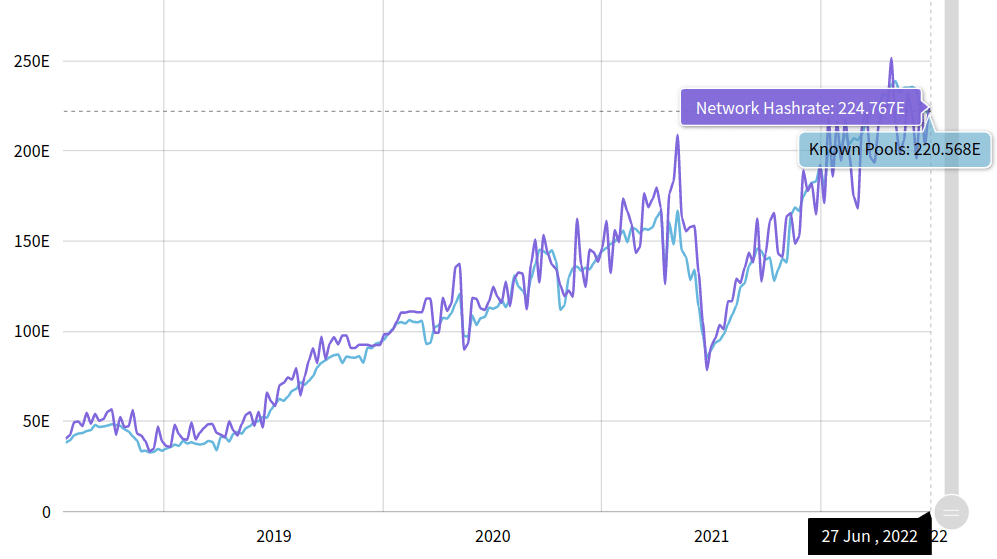 Is This Bitcoin Bear Market Really Different? Unpacking Hashrate, Active Addresses, and Exchange Reserve Dips BTCs hash rate has been down