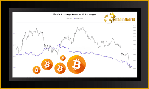 Is This Bitcoin Bear Market Really Different? Unpacking Hashrate, Active Addresses, and Exchange Reserve Dips Bitcoin exchange reserve 1