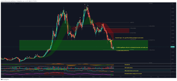 Bitcoin's Next Big Move: Will Inflation Data Trigger a $17K Drop? BTC To break the previous 200 Day MA
