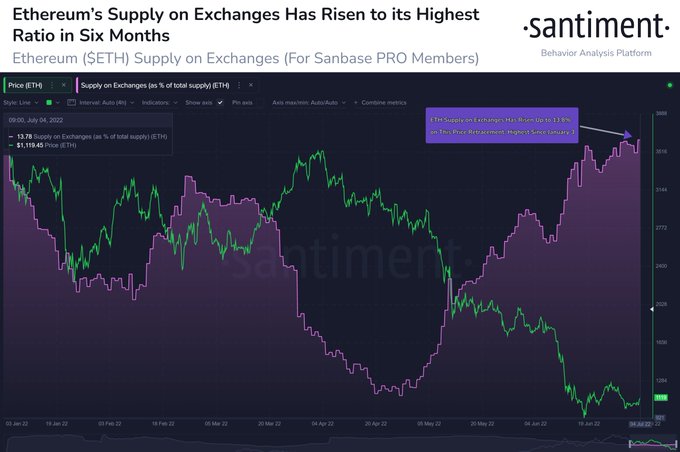 Ethereum Merge Inches Closer: Sepolia Test a Success, Goerli Next! Suppy rises on the exchange for ETH