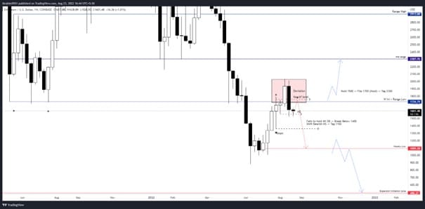 Bitcoin and Ethereum Price Analysis: Navigating Key Levels and Potential Market Shifts Ethereum Weekly Chart Analysis