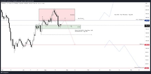 Bitcoin and Ethereum Price Analysis: Navigating Key Levels and Potential Market Shifts Ethereum Daily Chart Analysis