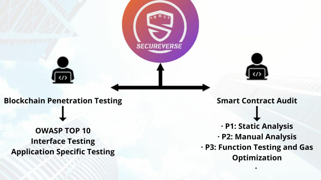 Taking a look at Smart Contract Audits & Blockchain Security from Secureverse's perspective Secureverse Audit Approch