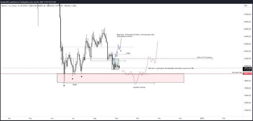 Bitcoin and Ethereum Analysis: Navigating Market Swings with Technical and On-Chain Insights Bitcoin Previous Week Analysis