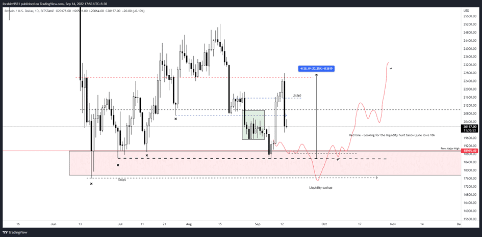 Bitcoin and Ethereum Analysis: Navigating Market Swings with Technical and On-Chain Insights Bitcoin Current Week Analysis