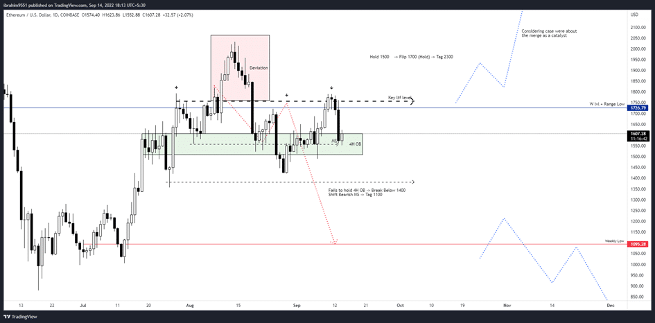 Bitcoin and Ethereum Analysis: Navigating Market Swings with Technical and On-Chain Insights Ethereum Daily Chart