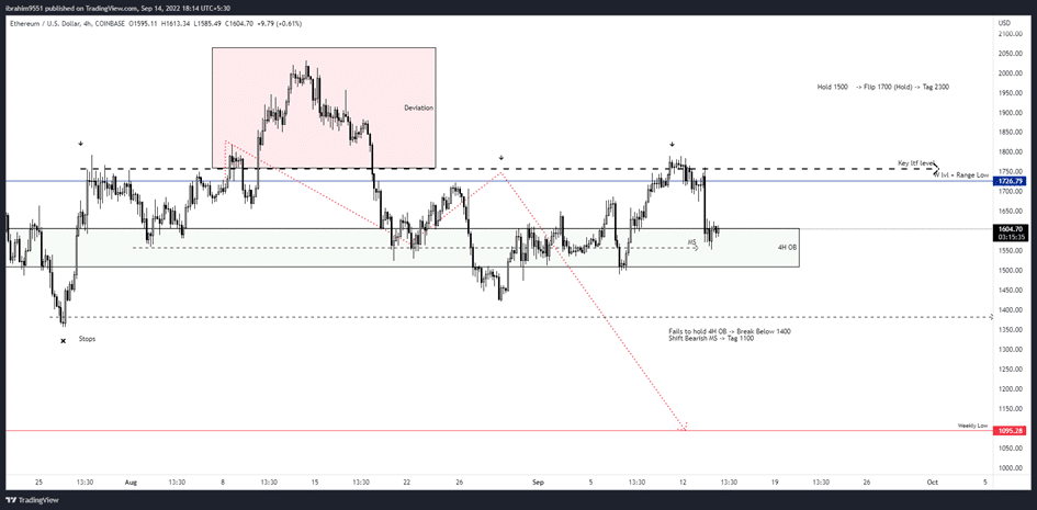 Bitcoin and Ethereum Analysis: Navigating Market Swings with Technical and On-Chain Insights Ethereum 4-Hour Chart