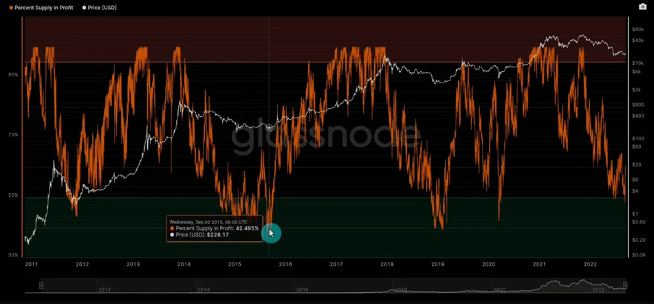 Bitcoin and Ethereum Analysis: Navigating Market Swings with Technical and On-Chain Insights Bitcoin Percent Supply in Profit 2015
