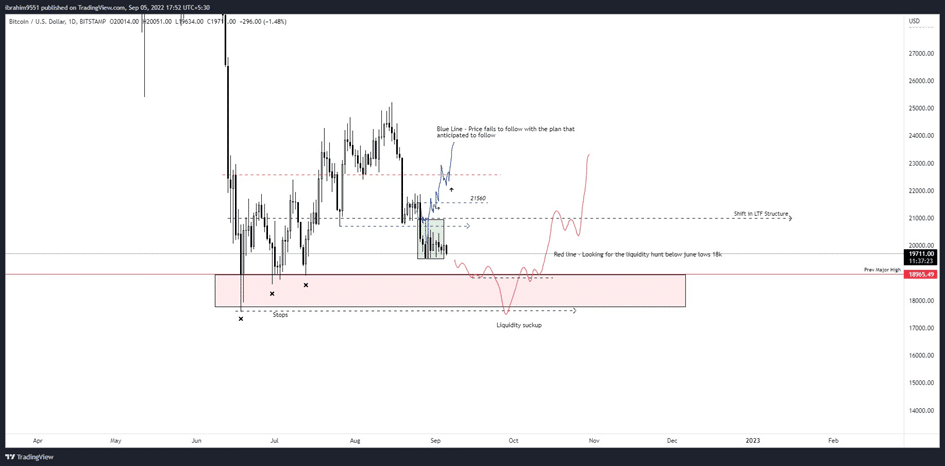 Bitcoin and Ethereum Price Analysis: Decoding Market Moves and On-Chain Signals Bitcoin Daily Chart Analysis