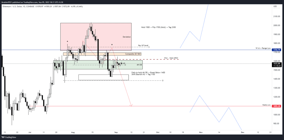 Bitcoin and Ethereum Price Analysis: Decoding Market Moves and On-Chain Signals Ethereum Resistance Levels